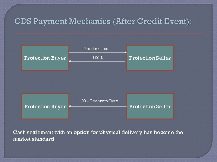 CDS Payment Mechanics (After Credit Event): Bond or Loan Protection Buyer 100 $ 100