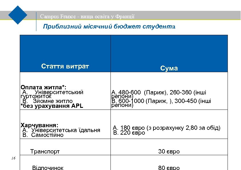 Campus France - вища освіта у Франції Приблизний місячний бюджет студента Стаття витрат Cума