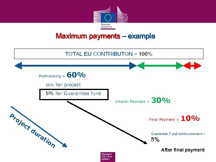 Maximum payments – example TOTAL EU CONTRIBUTON = 100% Prefinancing = 60% 55% for