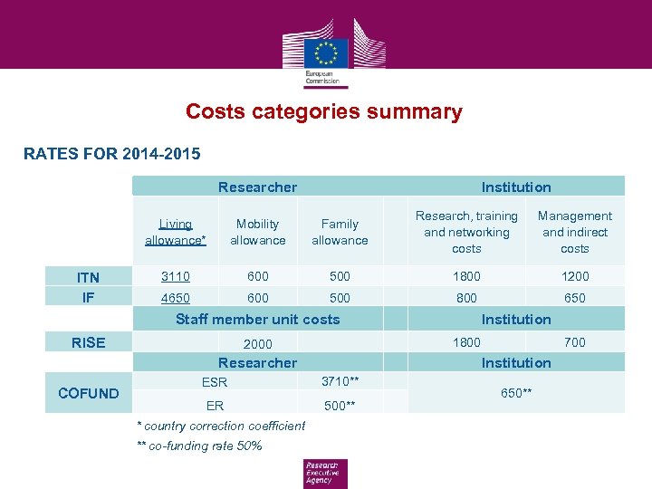 Costs categories summary RATES FOR 2014 -2015 Researcher Living allowance* 600 500 4650 600