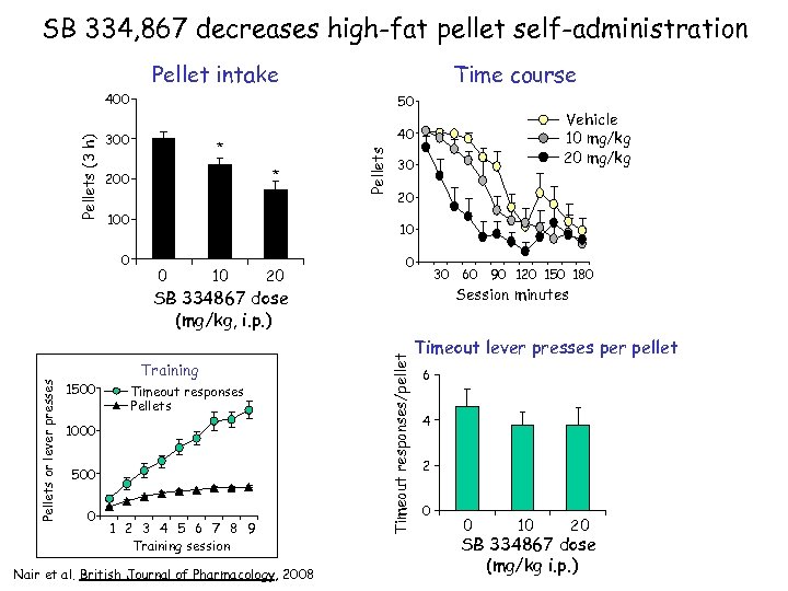 SB 334, 867 decreases high-fat pellet self-administration Pellet intake Time course 50 300 40