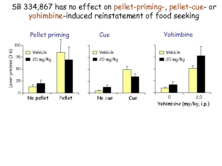 SB 334, 867 has no effect on pellet-priming-, pellet-cue- or yohimbine-induced reinstatement of food