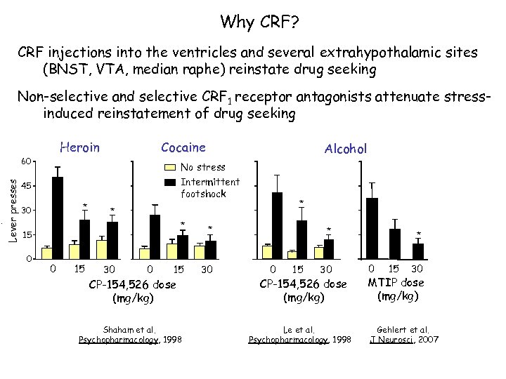 Why CRF? CRF injections into the ventricles and several extrahypothalamic sites (BNST, VTA, median