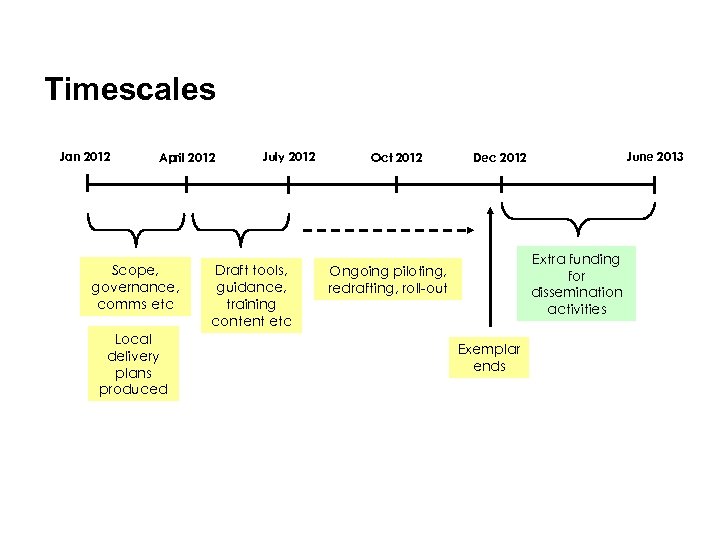 Timescales Jan 2012 April 2012 Scope, governance, comms etc Local delivery plans produced July