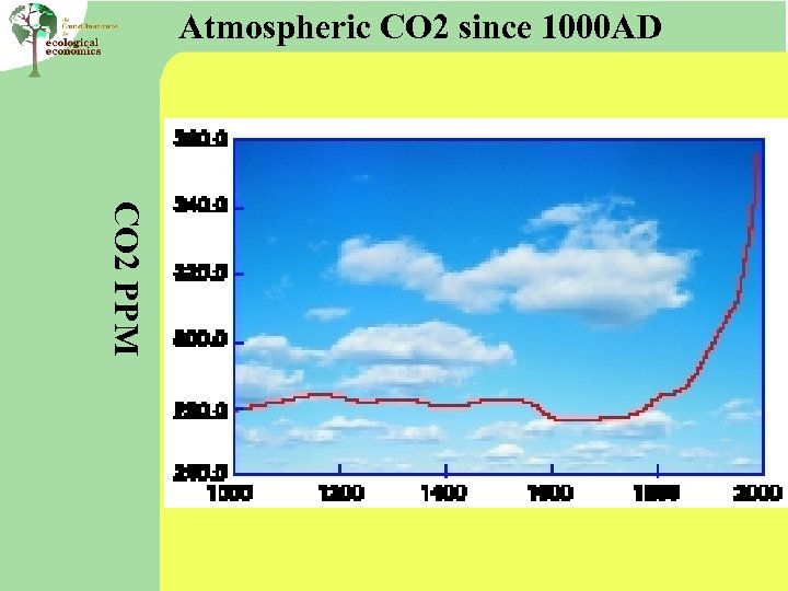 Atmospheric CO 2 since 1000 AD CO 2 PPM 