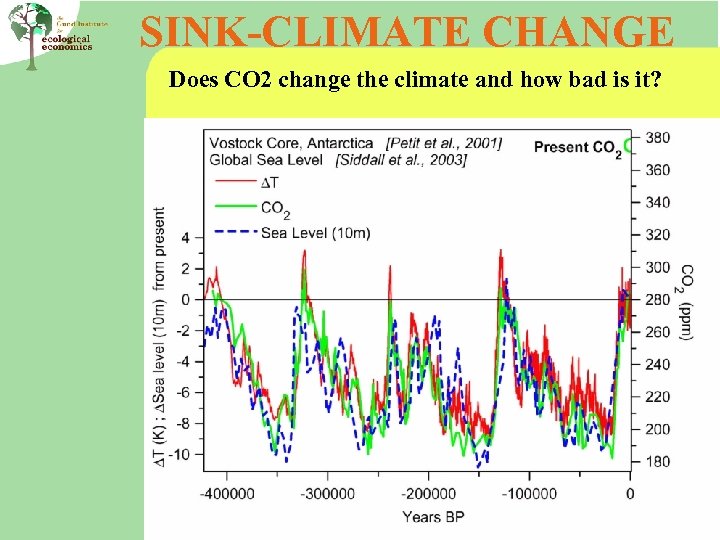 SINK-CLIMATE CHANGE Does CO 2 change the climate and how bad is it? 
