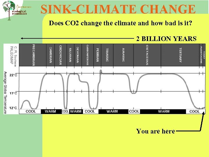 SINK-CLIMATE CHANGE Does CO 2 change the climate and how bad is it? 2