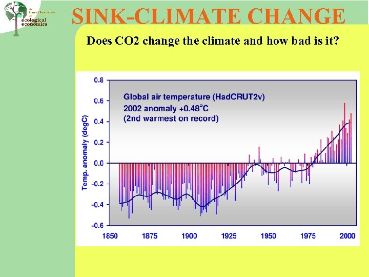 SINK-CLIMATE CHANGE Does CO 2 change the climate and how bad is it? 