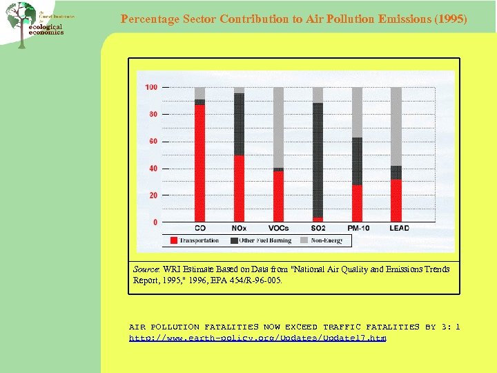 Percentage Sector Contribution to Air Pollution Emissions (1995) Source: WRI Estimate Based on Data
