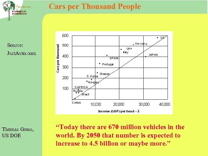 Cars per Thousand People Source: Just. Auto. com Thomas Gross, US DOE “Today there