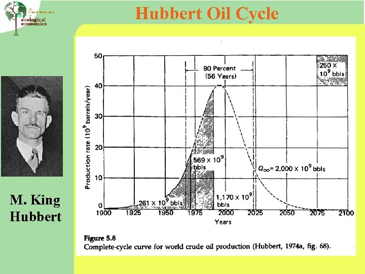 Hubbert Oil Cycle M. King Hubbert 