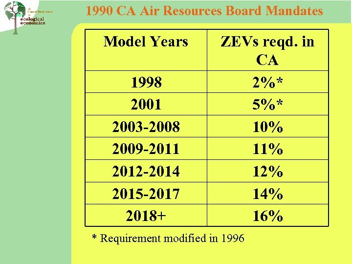 1990 CA Air Resources Board Mandates Model Years 1998 2001 2003 -2008 2009 -2011