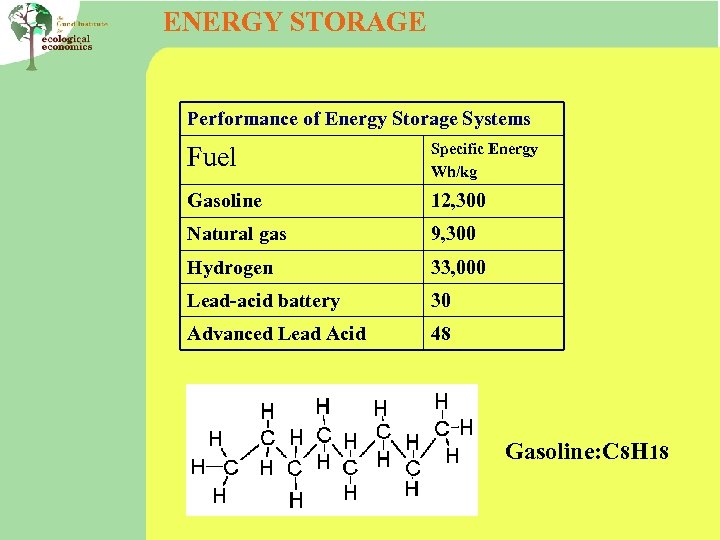 ENERGY STORAGE Performance of Energy Storage Systems Fuel Specific Energy Wh/kg Gasoline 12, 300