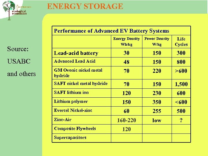 ENERGY STORAGE Performance of Advanced EV Battery Systems Energy Density Wh/kg Power Density W/kg