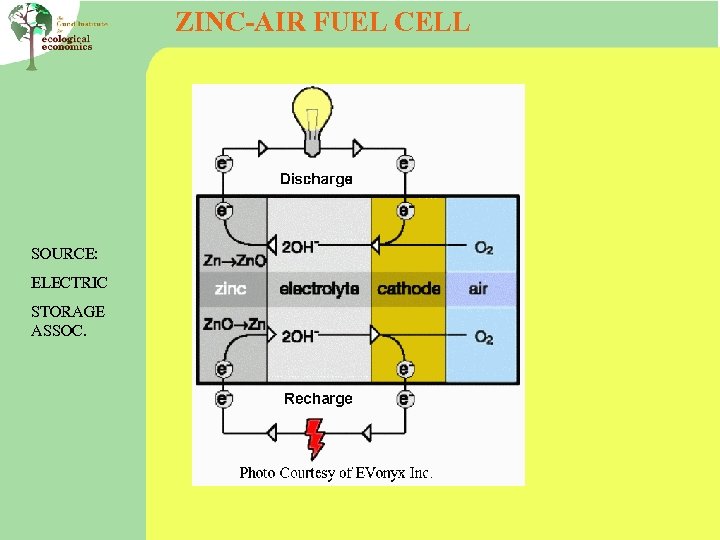 ZINC-AIR FUEL CELL SOURCE: ELECTRIC STORAGE ASSOC. 