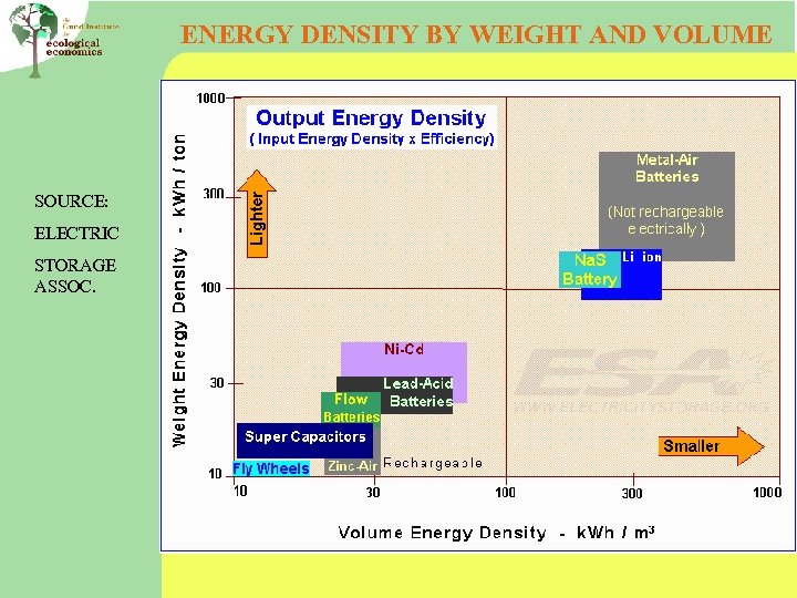 ENERGY DENSITY BY WEIGHT AND VOLUME SOURCE: ELECTRIC STORAGE ASSOC. 