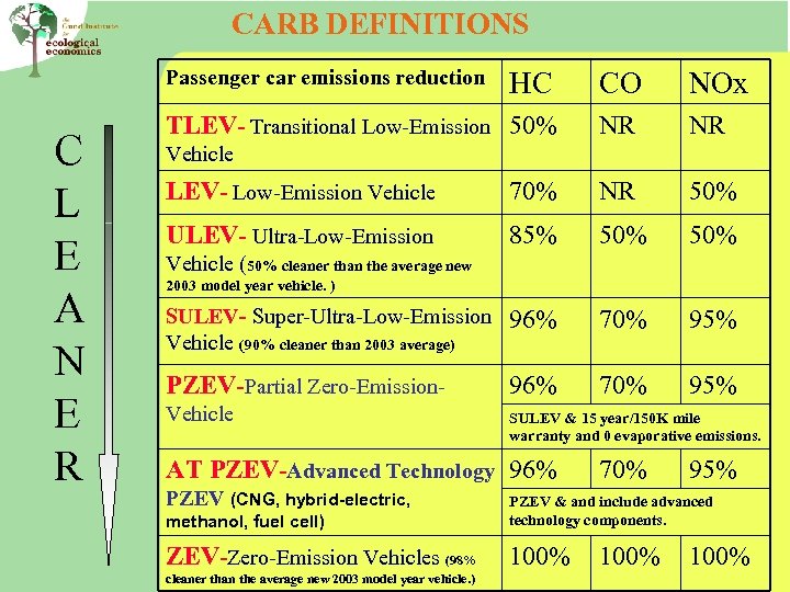 CARB DEFINITIONS Passenger car emissions reduction C L E A N E R HC