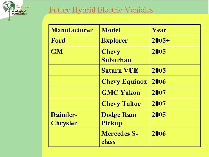 Future Hybrid Electric Vehicles Manufacturer Ford Model Explorer Year 2005+ GM Chevy Suburban 2005