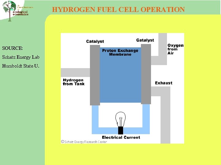 HYDROGEN FUEL CELL OPERATION SOURCE: Schatz Energy Lab Humboldt State U. 