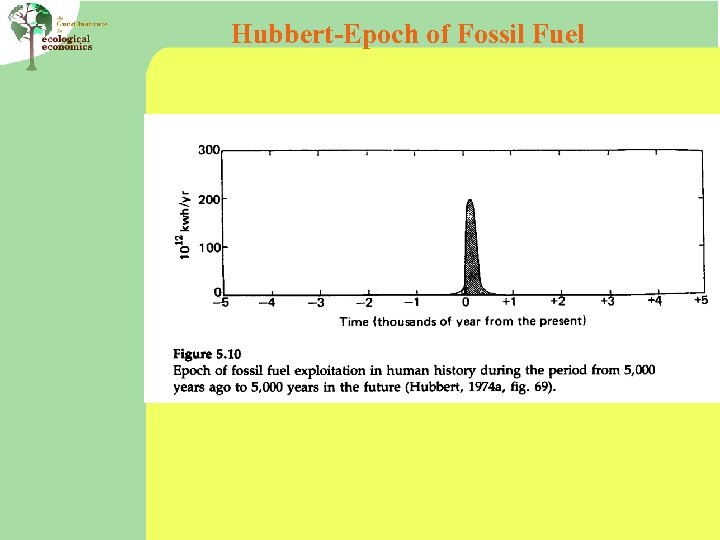 Hubbert-Epoch of Fossil Fuel 