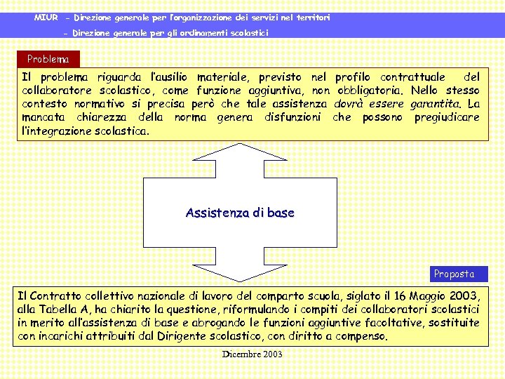 MIUR - Direzione generale per l’organizzazione dei servizi nel territori - Direzione generale per
