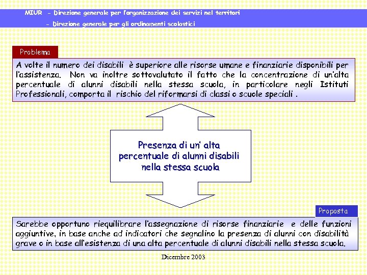 MIUR - Direzione generale per l’organizzazione dei servizi nel territori - Direzione generale per