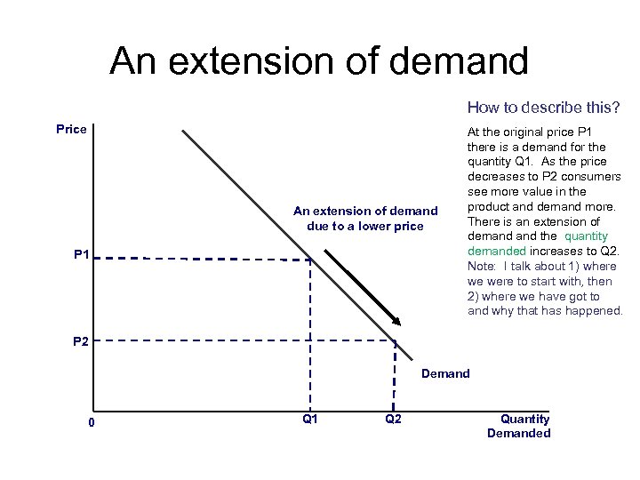 An extension of demand How to describe this? Price An extension of demand due