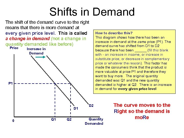 Shifts in Demand The shift of the demand curve to the right means that