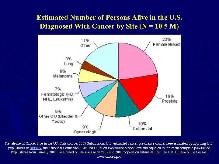 Estimated Number of Persons Alive in the U. S. Diagnosed With Cancer by Site