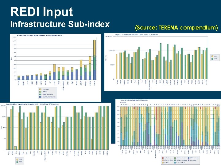 REDI Input Infrastructure Sub-index (Source: TERENA compendium) 
