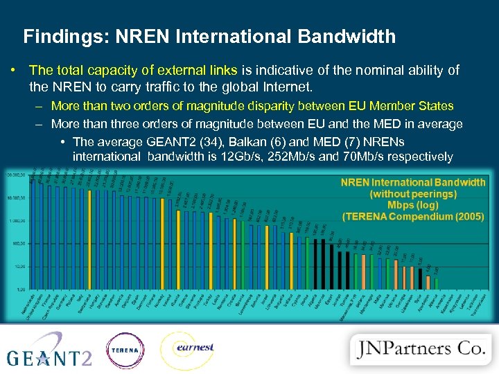 Findings: NREN International Bandwidth • The total capacity of external links is indicative of