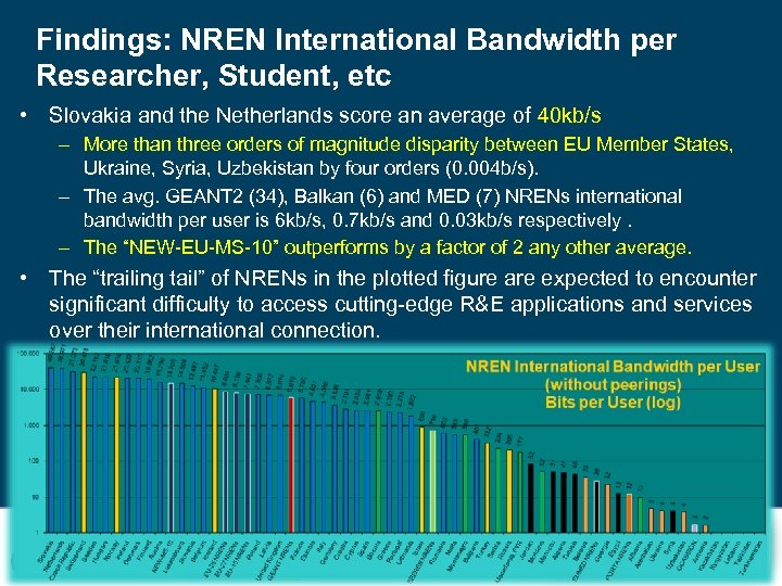 Findings: NREN International Bandwidth per Researcher, Student, etc • Slovakia and the Netherlands score