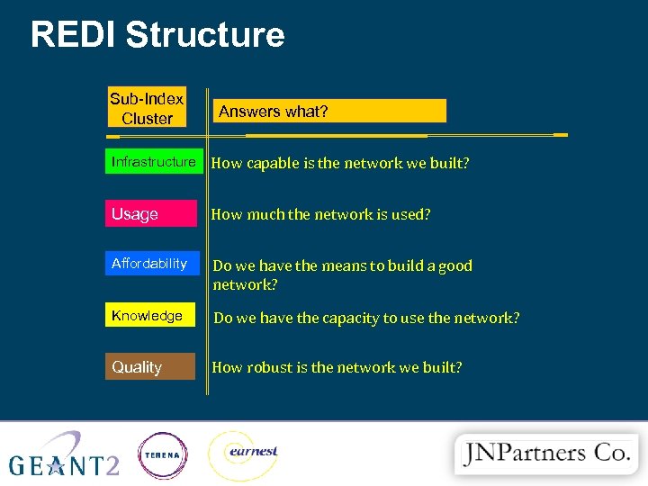 REDI Structure Sub-Index Cluster Answers what? Infrastructure How capable is the network we built?