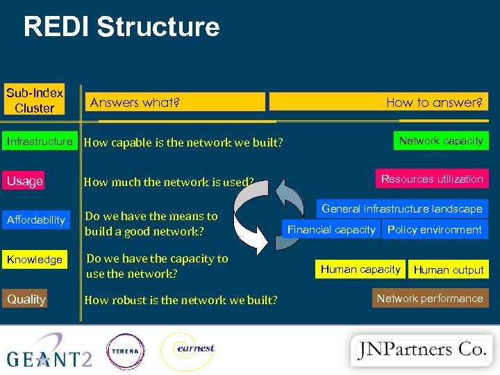 REDI Structure Sub-Index Cluster How to answer? Answers what? Network capacity Infrastructure How capable