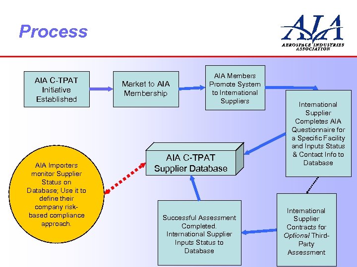 Process AIA C-TPAT Initiative Established AIA Importers monitor Supplier Status on Database; Use it