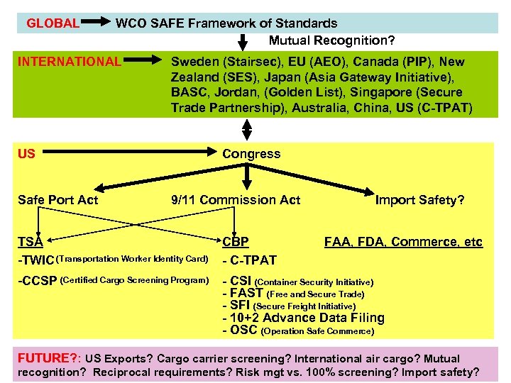 GLOBAL WCO SAFE Framework of Standards Mutual Recognition? INTERNATIONAL Sweden (Stairsec), EU (AEO), Canada