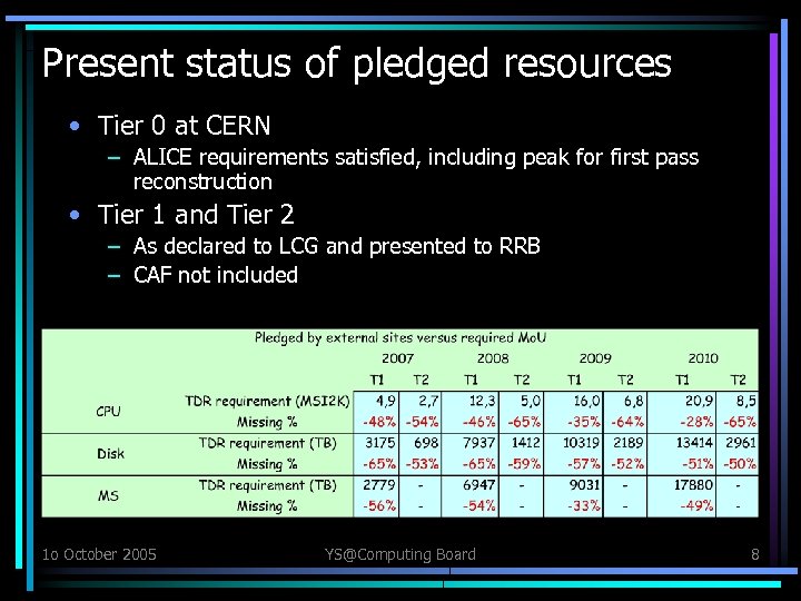 Present status of pledged resources • Tier 0 at CERN – ALICE requirements satisfied,