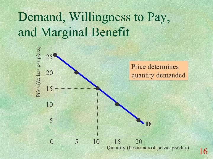 Price (dollars per pizza) Demand, Willingness to Pay, and Marginal Benefit 25 Price determines