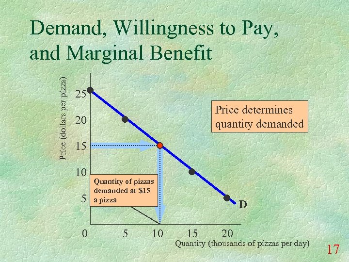 Price (dollars per pizza) Demand, Willingness to Pay, and Marginal Benefit 25 Price determines