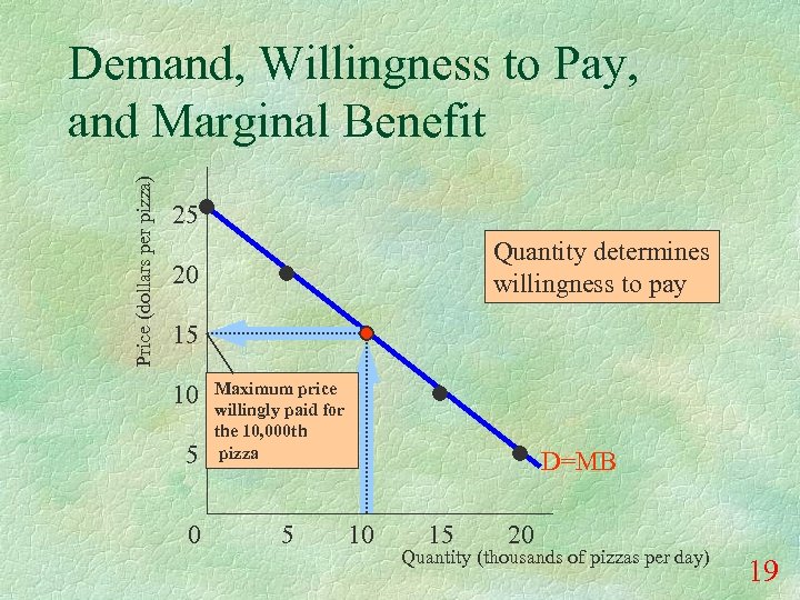 Price (dollars per pizza) Demand, Willingness to Pay, and Marginal Benefit 25 Quantity determines