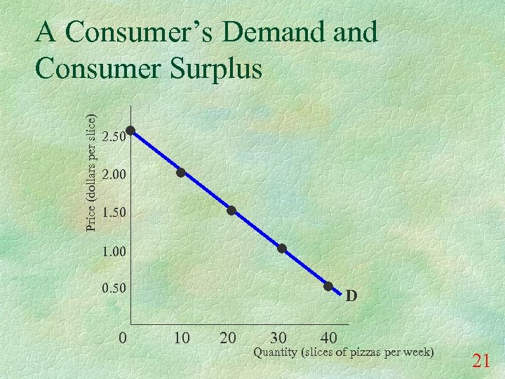 Price (dollars per slice) A Consumer’s Demand Consumer Surplus 2. 50 2. 00 1.