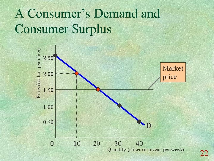 Price (dollars per slice) A Consumer’s Demand Consumer Surplus 2. 50 Market price 2.