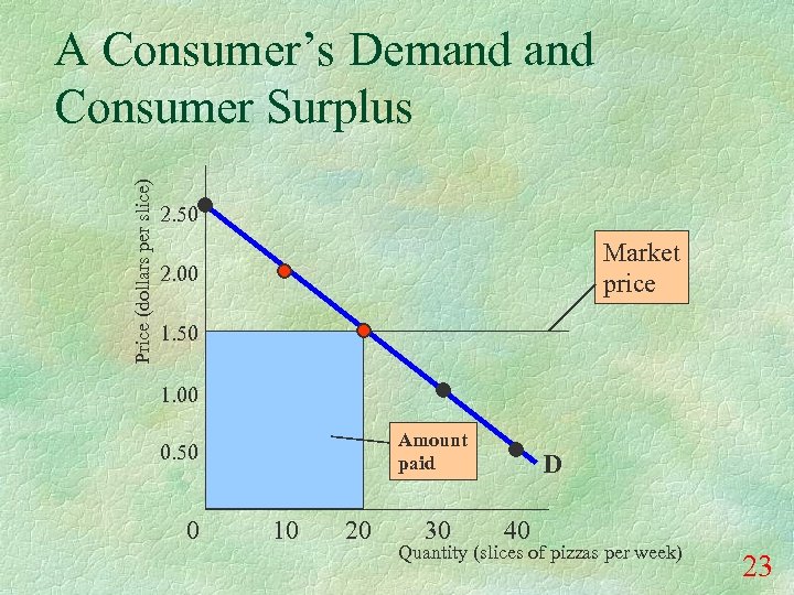 Price (dollars per slice) A Consumer’s Demand Consumer Surplus 2. 50 Market price 2.