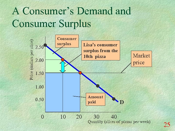 Price (dollars per slice) A Consumer’s Demand Consumer Surplus 2. 50 Consumer surplus 2.
