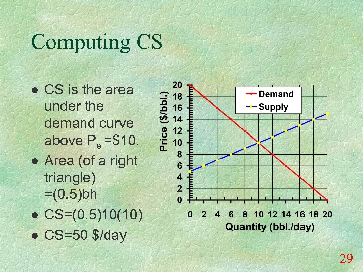 Computing CS l l CS is the area under the demand curve above Pe