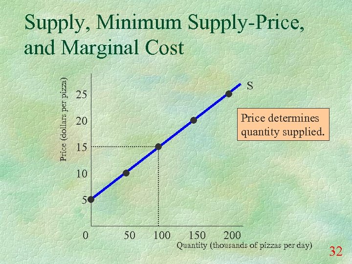 Price (dollars per pizza) Supply, Minimum Supply-Price, and Marginal Cost S 25 Price determines