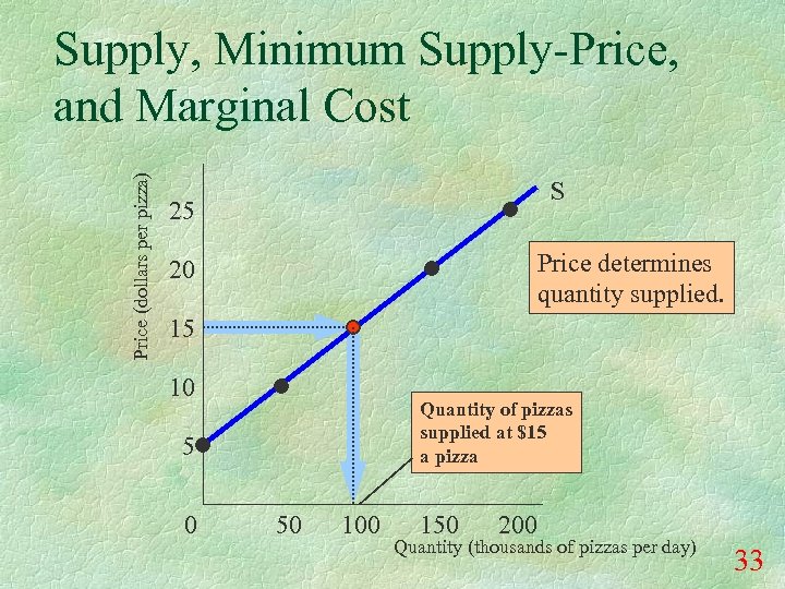 Price (dollars per pizza) Supply, Minimum Supply-Price, and Marginal Cost S 25 Price determines