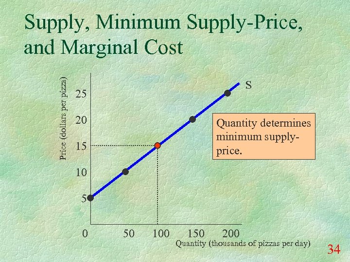Price (dollars per pizza) Supply, Minimum Supply-Price, and Marginal Cost S 25 20 Quantity