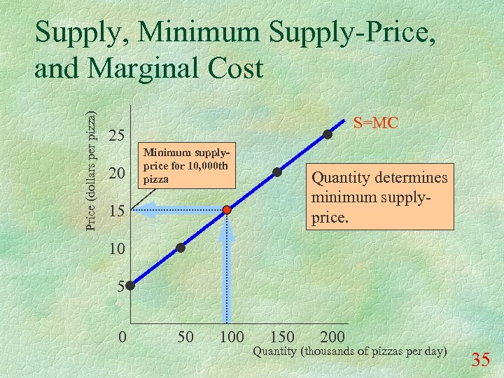 Price (dollars per pizza) Supply, Minimum Supply-Price, and Marginal Cost S=MC 25 20 Minimum