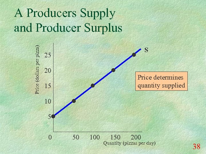 Price (dollars per pizza) A Producers Supply and Producer Surplus S 25 20 Price